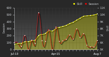 Player Trend Graph