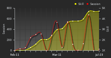 Player Trend Graph