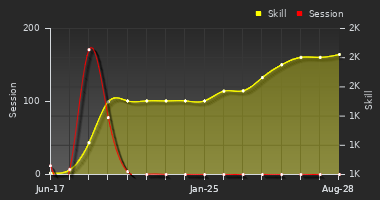 Player Trend Graph