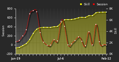 Player Trend Graph