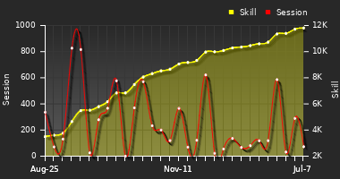 Player Trend Graph