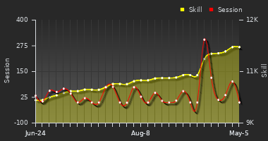 Player Trend Graph