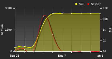 Player Trend Graph