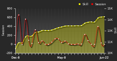 Player Trend Graph