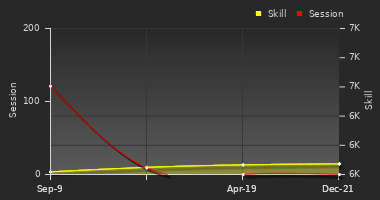 Player Trend Graph