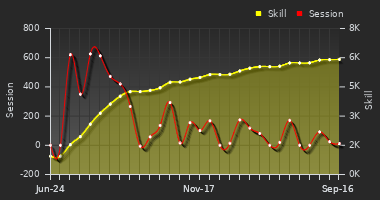Player Trend Graph