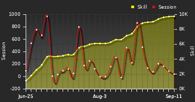 Player Trend Graph