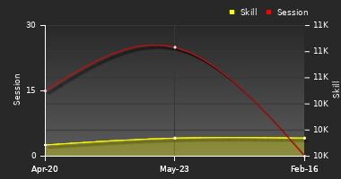 Player Trend Graph
