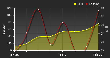 Player Trend Graph