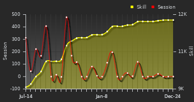 Player Trend Graph