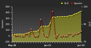 Player Trend Graph