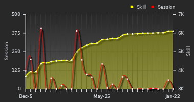 Player Trend Graph