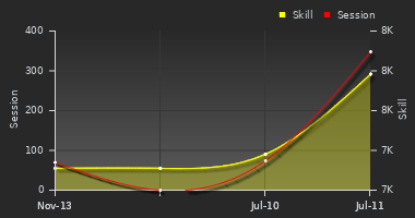 Player Trend Graph