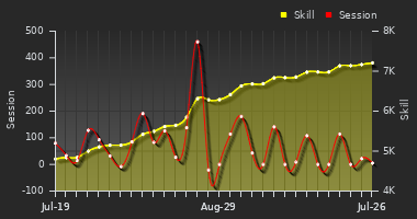 Player Trend Graph