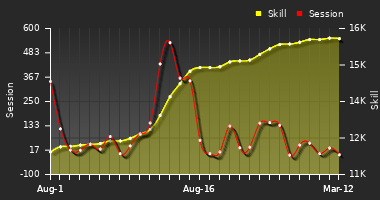 Player Trend Graph