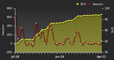 Player Trend Graph