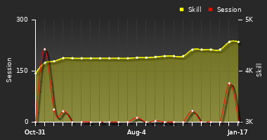 Player Trend Graph