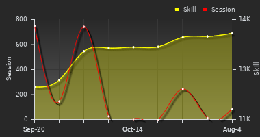Player Trend Graph