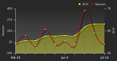 Player Trend Graph