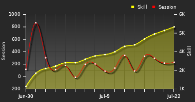 Player Trend Graph