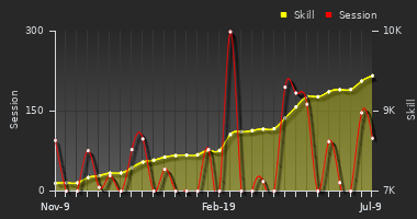Player Trend Graph