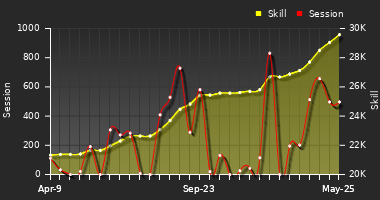 Player Trend Graph