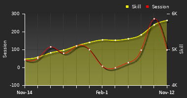 Player Trend Graph