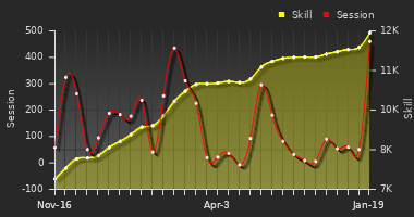 Player Trend Graph