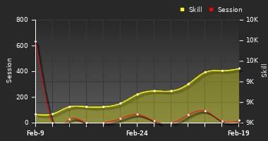 Player Trend Graph