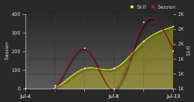 Player Trend Graph