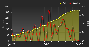 Player Trend Graph