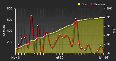 Player Trend Graph