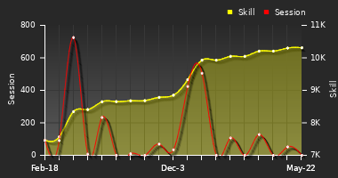 Player Trend Graph