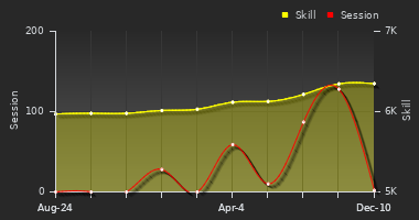 Player Trend Graph
