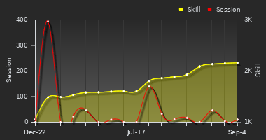 Player Trend Graph