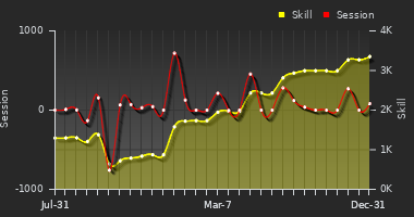 Player Trend Graph