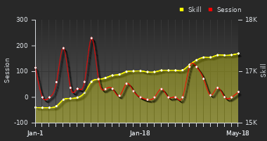 Player Trend Graph