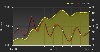 Player Trend Graph