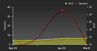 Player Trend Graph