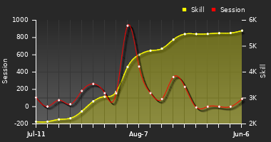 Player Trend Graph