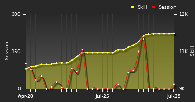 Player Trend Graph