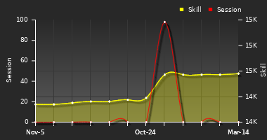 Player Trend Graph