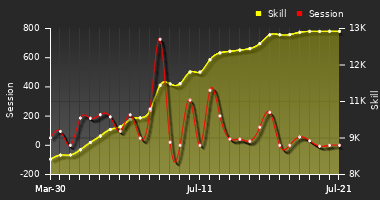 Player Trend Graph