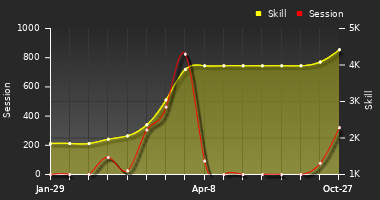 Player Trend Graph