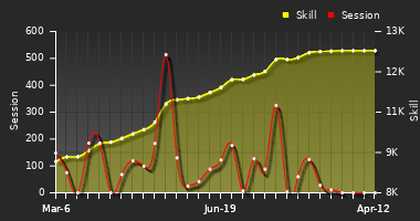 Player Trend Graph