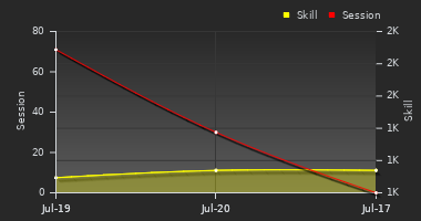 Player Trend Graph