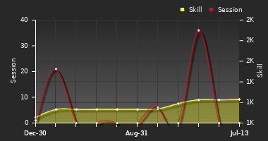 Player Trend Graph