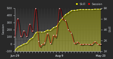 Player Trend Graph