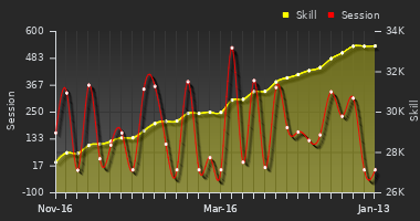 Player Trend Graph