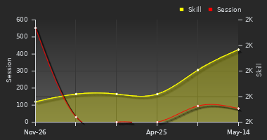 Player Trend Graph
